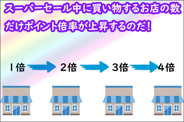 楽天スーパーセール買い物回りの仕組み