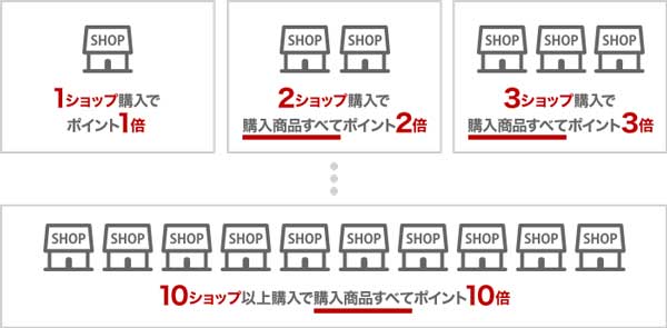 楽天お買い物マラソンの買い回りの仕組み