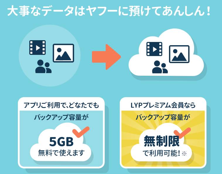 LYPプレミアム会員になるとデータバックアップ容量無制限