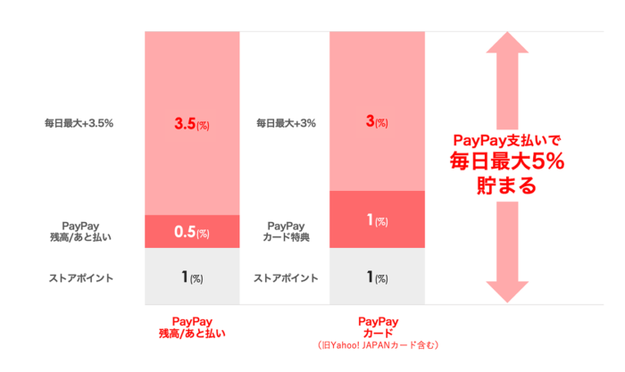 ヤフーショッピングはPayPay払いで毎日5％還元